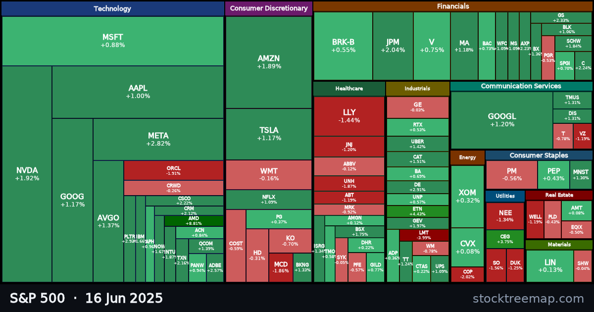 S&P 500 treemap for Monday, 16 June 2025: each company sized by market capitalisation and coloured by its move that day