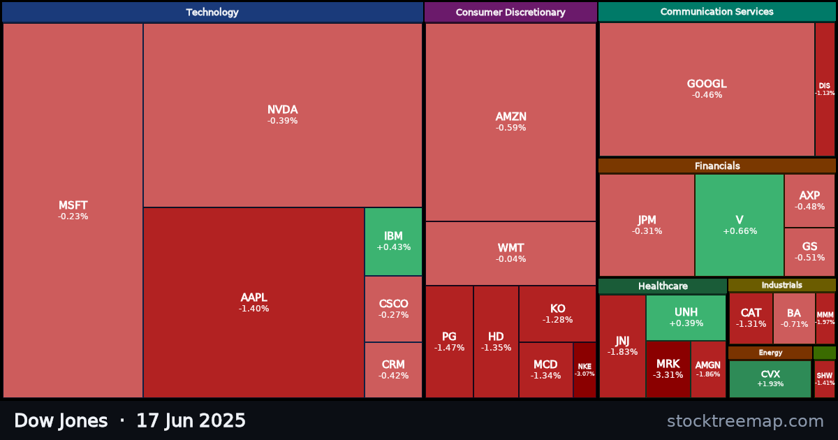 Dow Jones treemap for Tuesday, 17 June 2025: each company sized by market capitalisation and coloured by its move that day