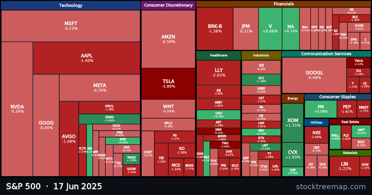 S&P 500 treemap for Tuesday, 17 June 2025: each company sized by market capitalisation and coloured by its move that day