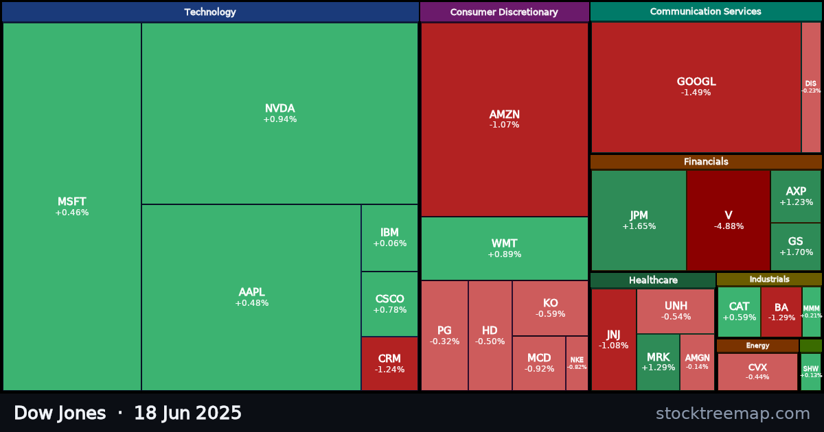Dow Jones treemap for Wednesday, 18 June 2025: each company sized by market capitalisation and coloured by its move that day