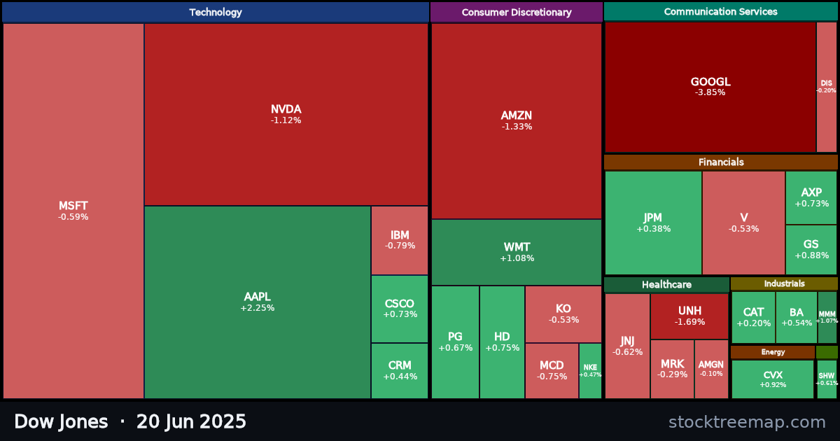 Dow Jones treemap for Friday, 20 June 2025: each company sized by market capitalisation and coloured by its move that day