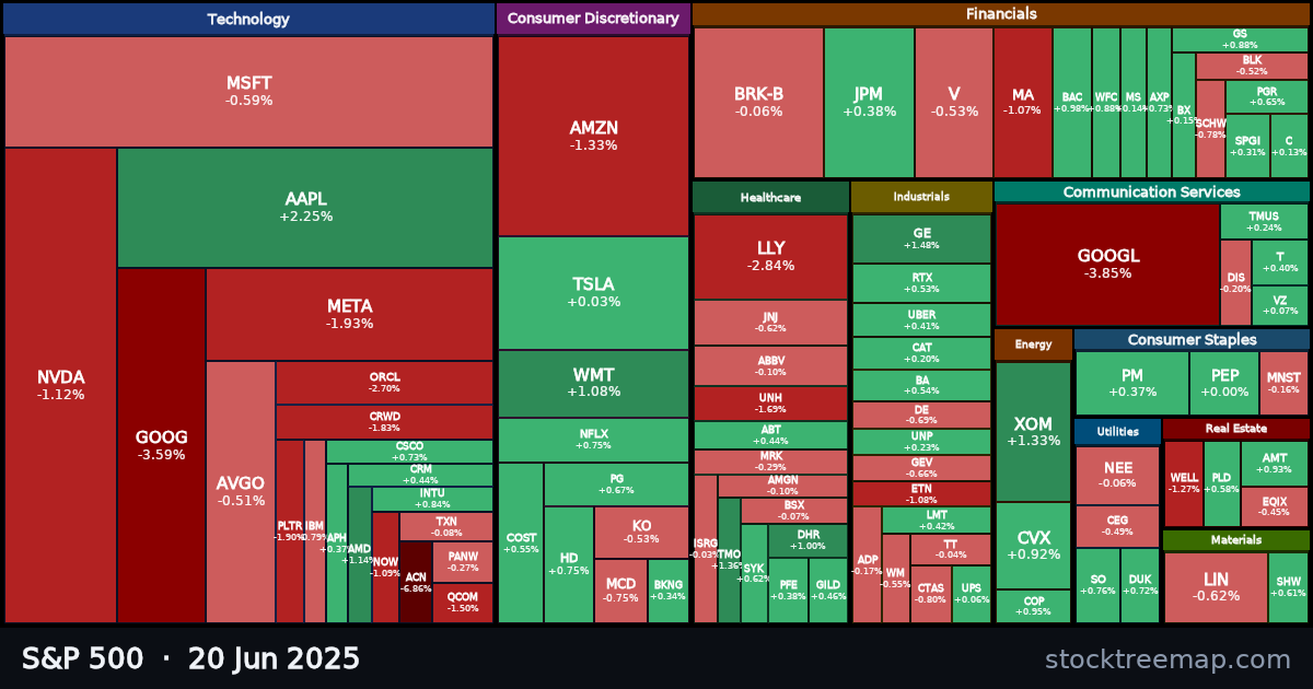 S&P 500 treemap for Friday, 20 June 2025: each company sized by market capitalisation and coloured by its move that day