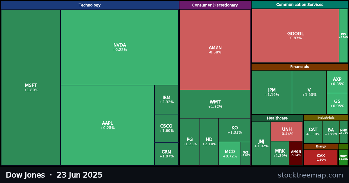 Dow Jones treemap for Monday, 23 June 2025: each company sized by market capitalisation and coloured by its move that day