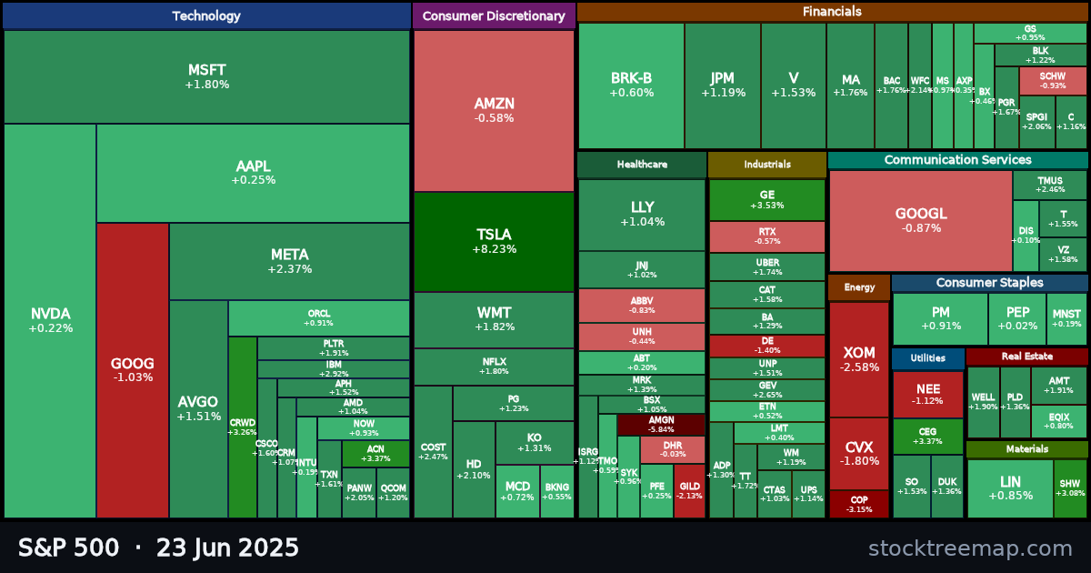 S&P 500 treemap for Monday, 23 June 2025: each company sized by market capitalisation and coloured by its move that day