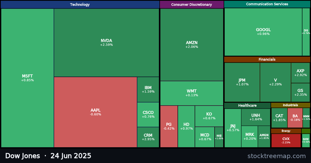 Dow Jones treemap for Tuesday, 24 June 2025: each company sized by market capitalisation and coloured by its move that day