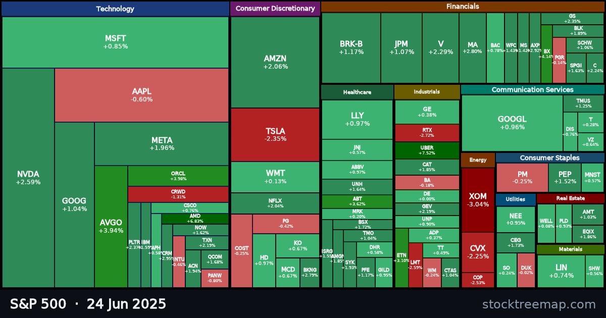 S&P 500 treemap for Tuesday, 24 June 2025: each company sized by market capitalisation and coloured by its move that day