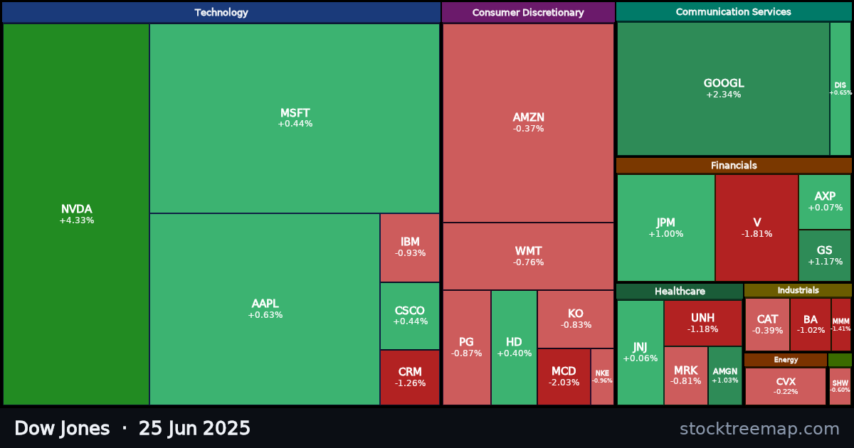 Dow Jones treemap for Wednesday, 25 June 2025: each company sized by market capitalisation and coloured by its move that day