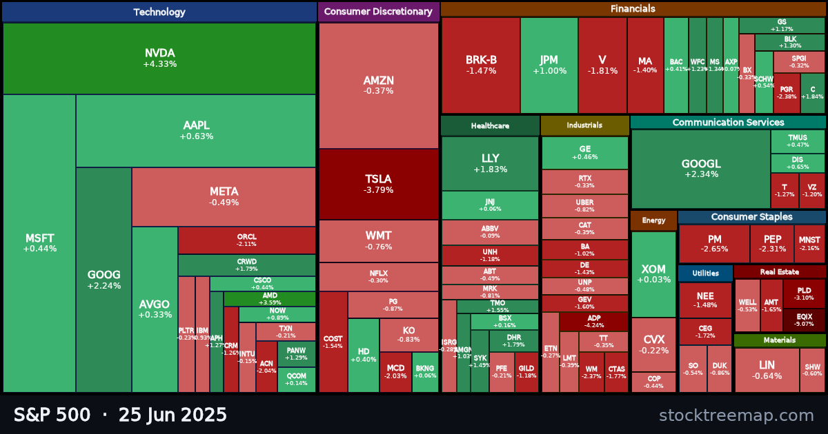 S&P 500 treemap for Wednesday, 25 June 2025: each company sized by market capitalisation and coloured by its move that day