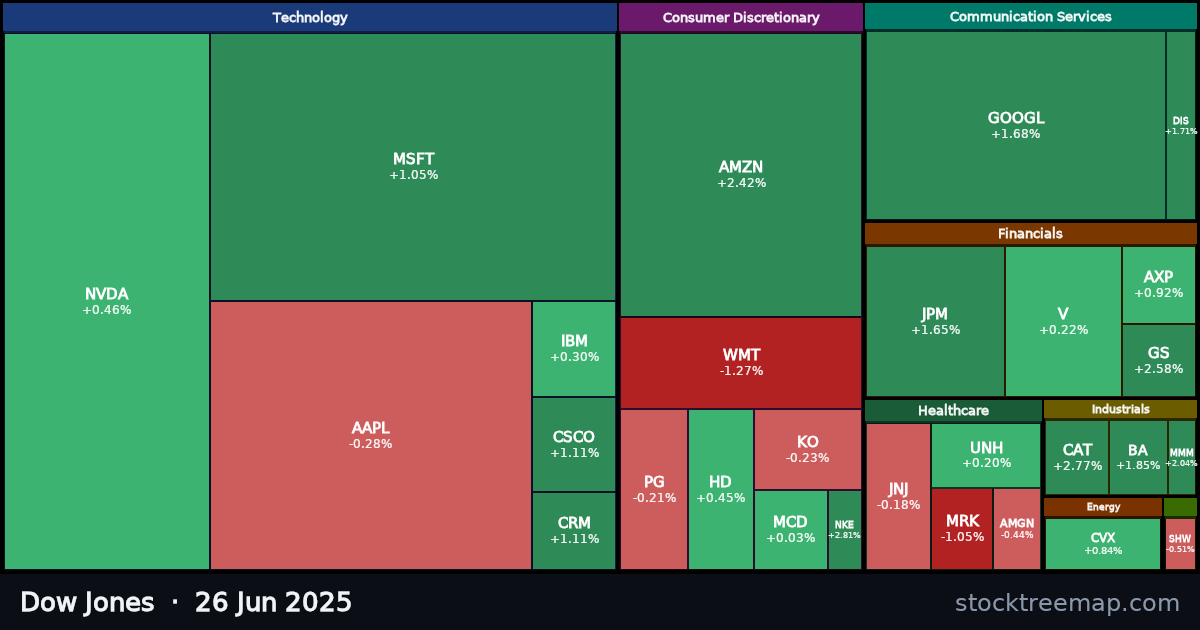 Dow Jones treemap for Thursday, 26 June 2025: each company sized by market capitalisation and coloured by its move that day