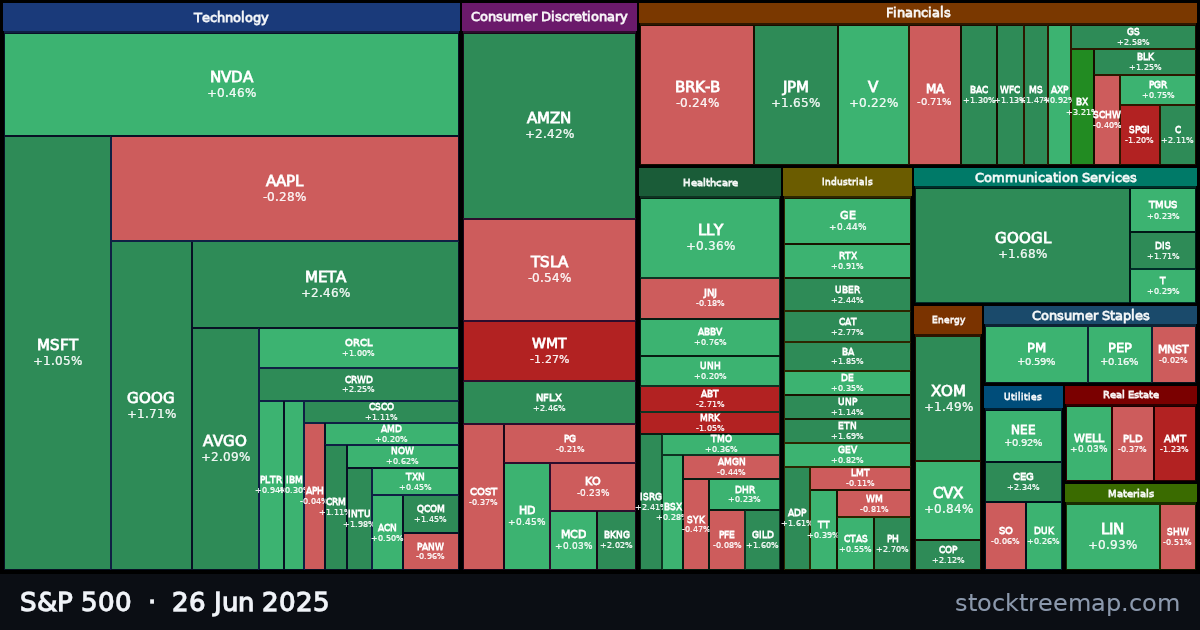 S&P 500 treemap for Thursday, 26 June 2025: each company sized by market capitalisation and coloured by its move that day