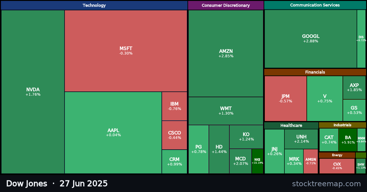 Dow Jones treemap for Friday, 27 June 2025: each company sized by market capitalisation and coloured by its move that day