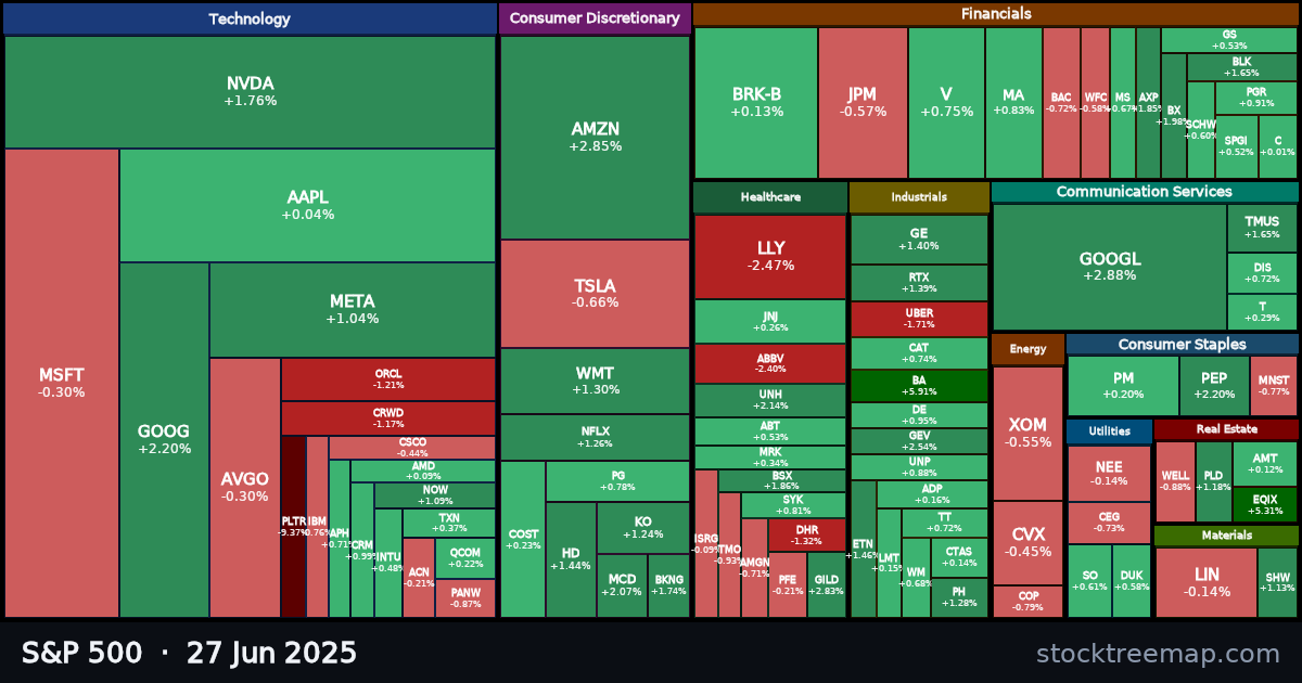 S&P 500 treemap for Friday, 27 June 2025: each company sized by market capitalisation and coloured by its move that day