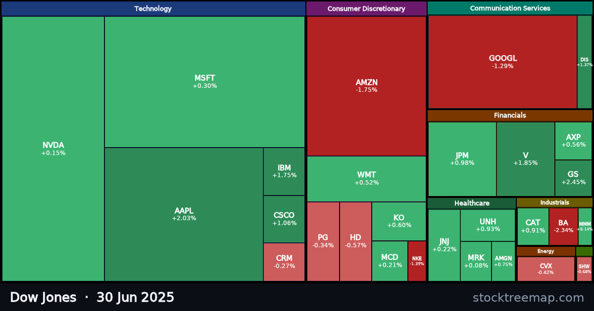 Dow Jones treemap for Monday, 30 June 2025: each company sized by market capitalisation and coloured by its move that day