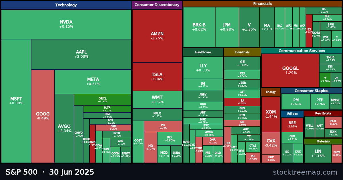 S&P 500 treemap for Monday, 30 June 2025: each company sized by market capitalisation and coloured by its move that day