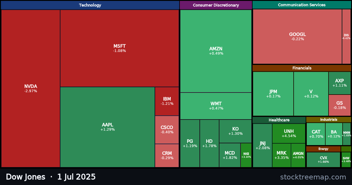 Dow Jones treemap for Tuesday, 1 July 2025: each company sized by market capitalisation and coloured by its move that day