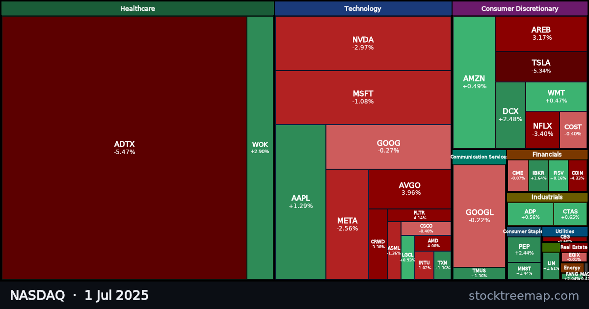 NASDAQ treemap for Tuesday, 1 July 2025: each company sized by market capitalisation and coloured by its move that day