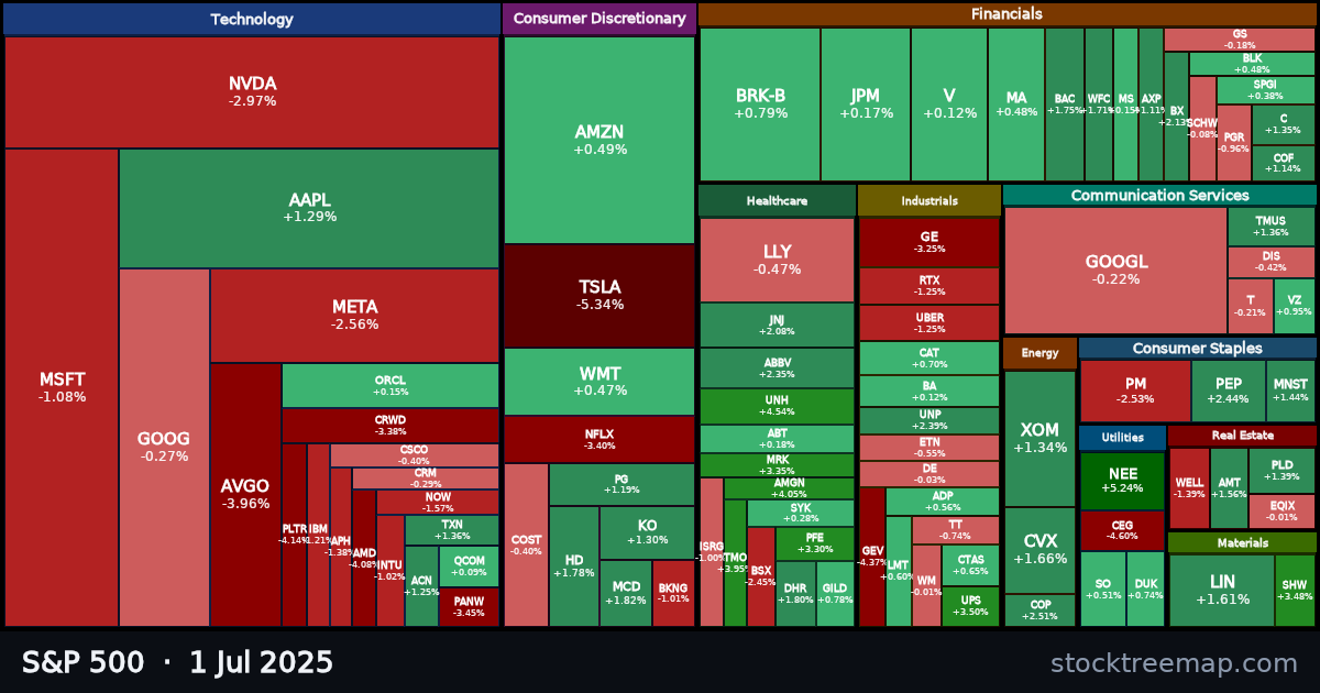 S&P 500 treemap for Tuesday, 1 July 2025: each company sized by market capitalisation and coloured by its move that day