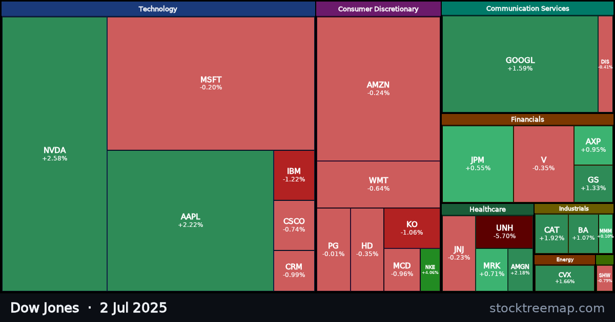 Dow Jones treemap for Wednesday, 2 July 2025: each company sized by market capitalisation and coloured by its move that day