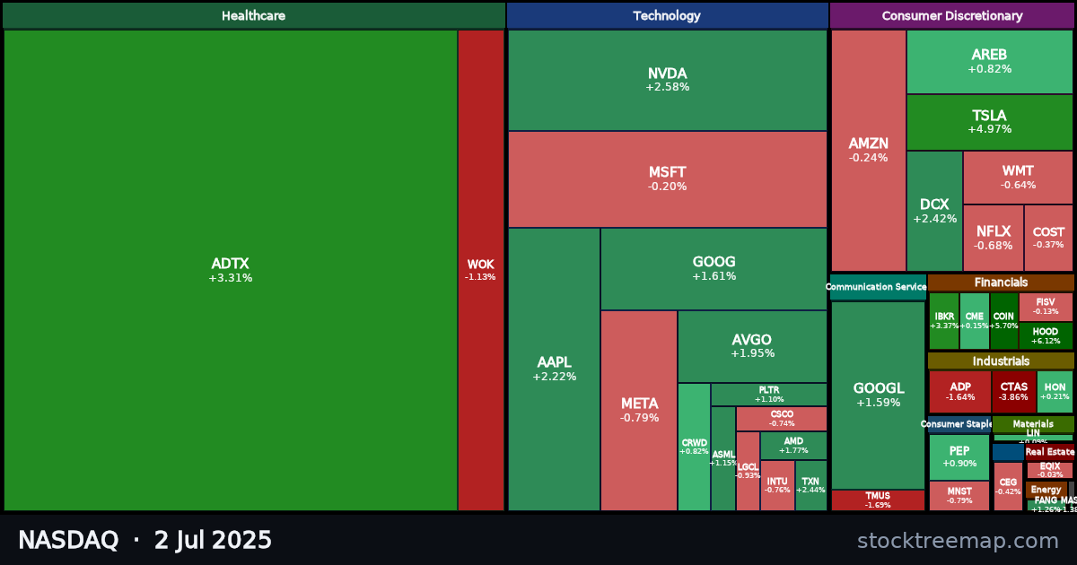 NASDAQ treemap for Wednesday, 2 July 2025: each company sized by market capitalisation and coloured by its move that day