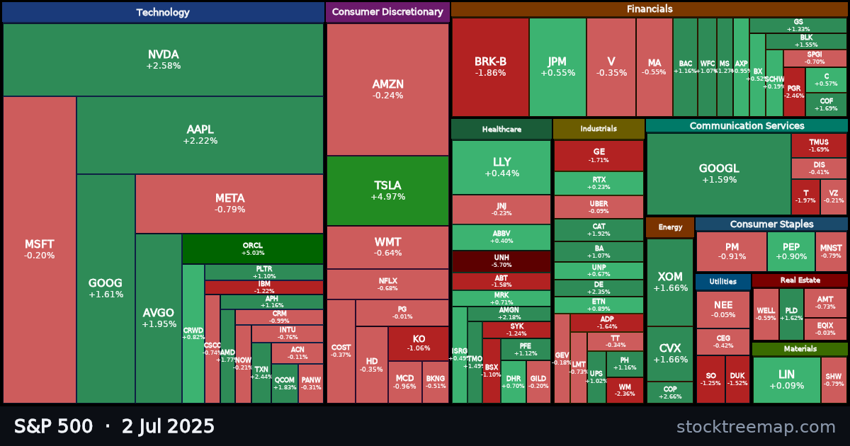 S&P 500 treemap for Wednesday, 2 July 2025: each company sized by market capitalisation and coloured by its move that day