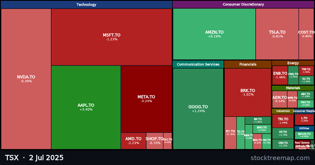 TSX treemap for Wednesday, 2 July 2025: each company sized by market capitalisation and coloured by its move that day