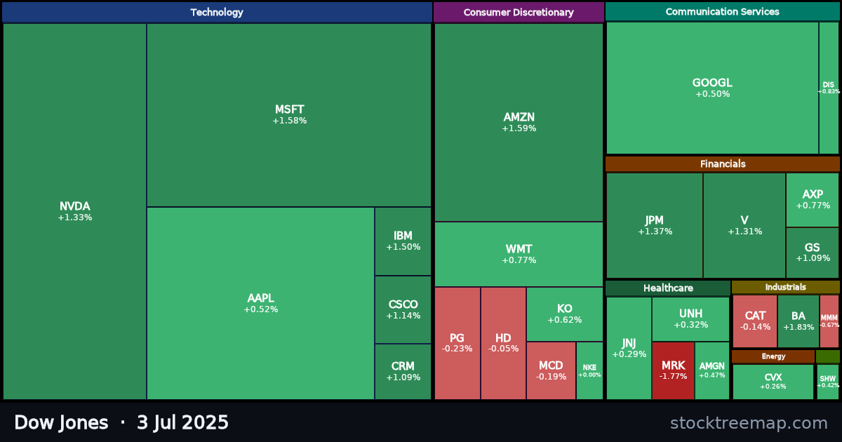 Dow Jones treemap for Thursday, 3 July 2025: each company sized by market capitalisation and coloured by its move that day