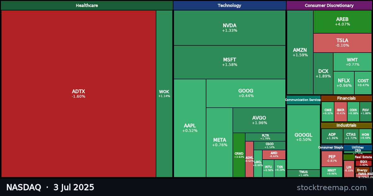 NASDAQ treemap for Thursday, 3 July 2025: each company sized by market capitalisation and coloured by its move that day
