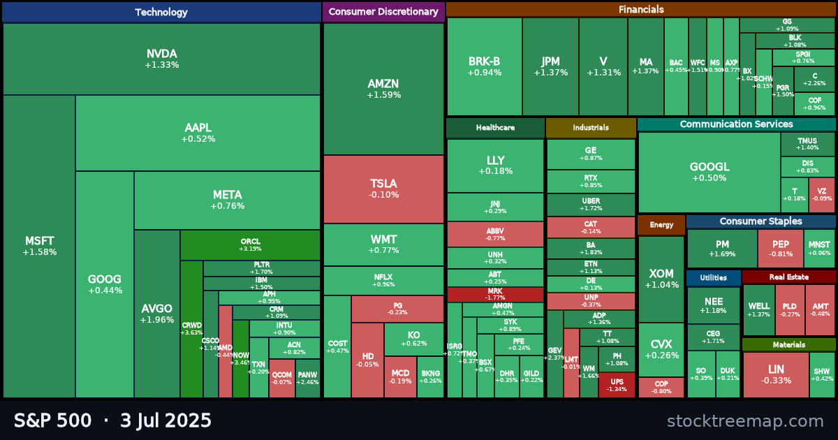S&P 500 treemap for Thursday, 3 July 2025: each company sized by market capitalisation and coloured by its move that day