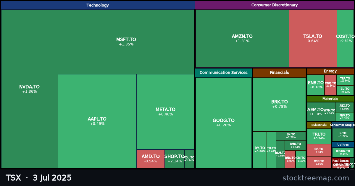 TSX treemap for Thursday, 3 July 2025: each company sized by market capitalisation and coloured by its move that day