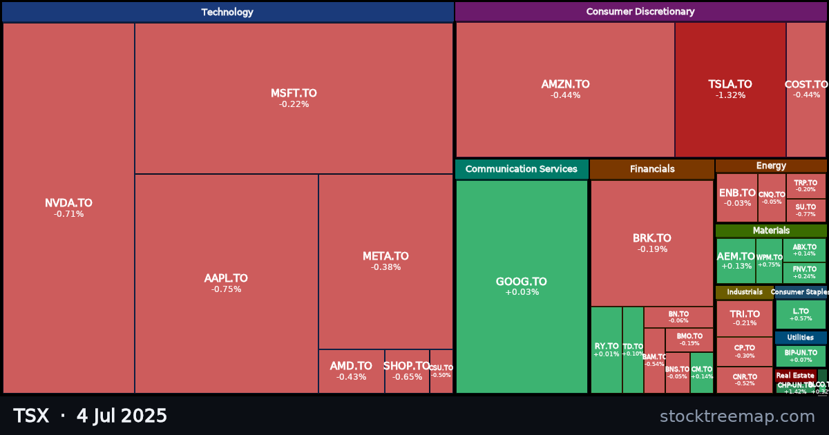 TSX treemap for Friday, 4 July 2025: each company sized by market capitalisation and coloured by its move that day