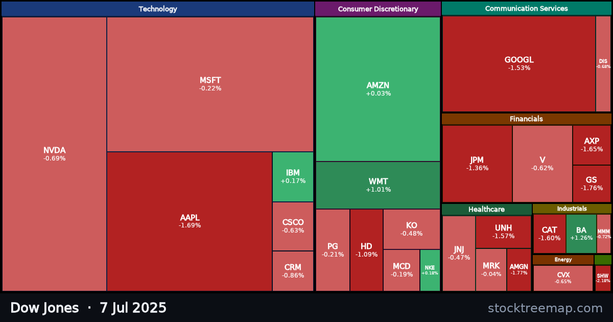 Dow Jones treemap for Monday, 7 July 2025: each company sized by market capitalisation and coloured by its move that day