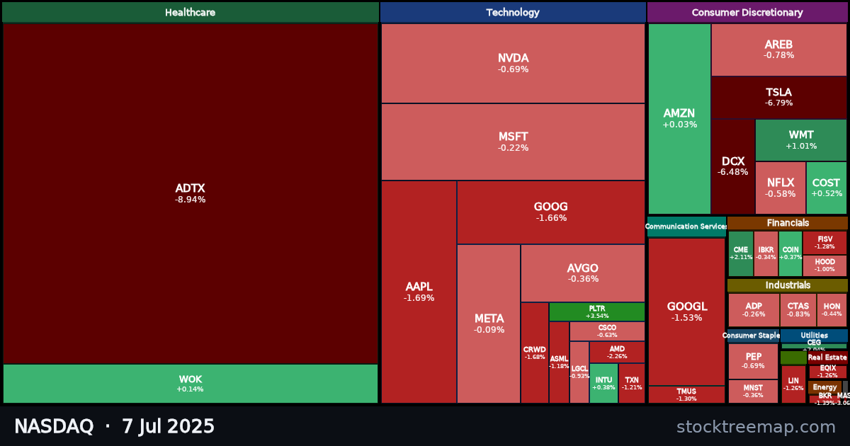 NASDAQ treemap for Monday, 7 July 2025: each company sized by market capitalisation and coloured by its move that day