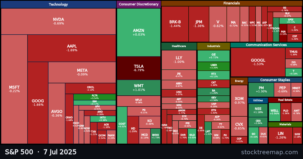 S&P 500 treemap for Monday, 7 July 2025: each company sized by market capitalisation and coloured by its move that day