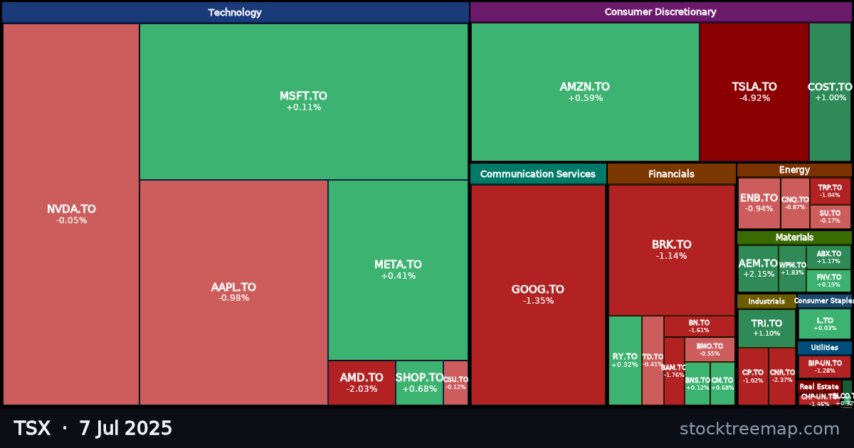 TSX treemap for Monday, 7 July 2025: each company sized by market capitalisation and coloured by its move that day