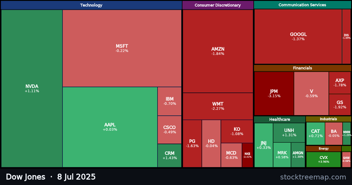 Dow Jones treemap for Tuesday, 8 July 2025: each company sized by market capitalisation and coloured by its move that day