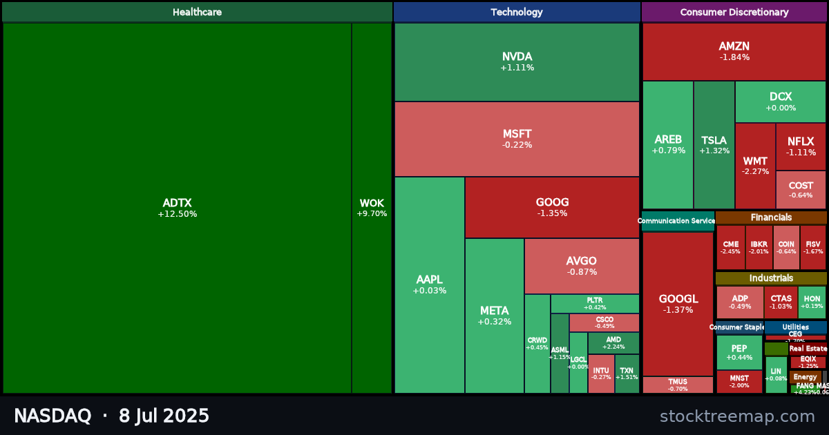 NASDAQ treemap for Tuesday, 8 July 2025: each company sized by market capitalisation and coloured by its move that day