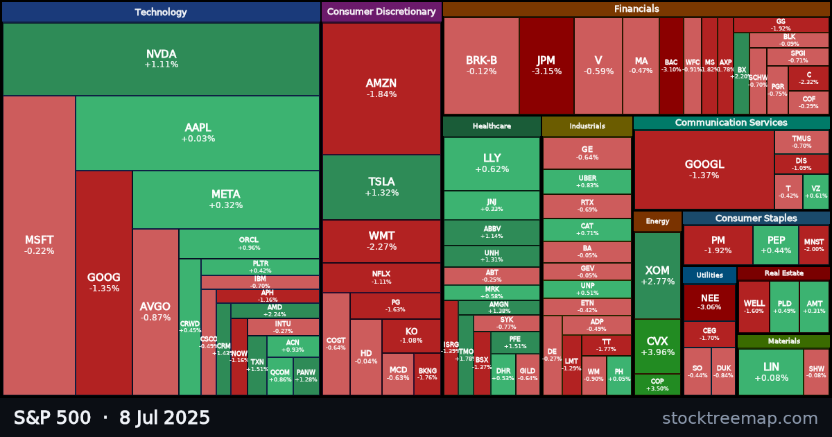 S&P 500 treemap for Tuesday, 8 July 2025: each company sized by market capitalisation and coloured by its move that day