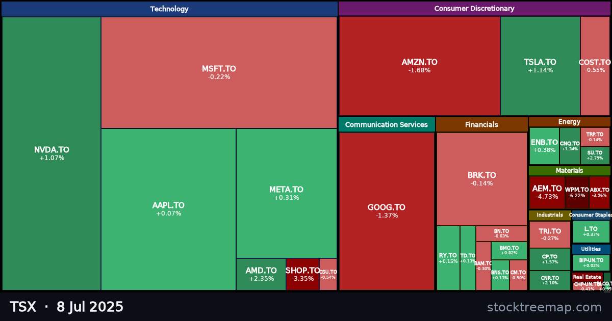 TSX treemap for Tuesday, 8 July 2025: each company sized by market capitalisation and coloured by its move that day