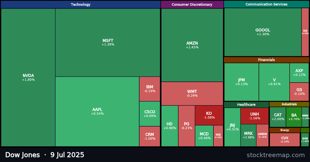 Dow Jones treemap for Wednesday, 9 July 2025: each company sized by market capitalisation and coloured by its move that day