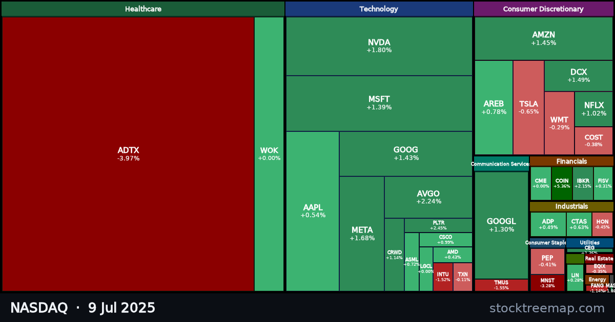 NASDAQ treemap for Wednesday, 9 July 2025: each company sized by market capitalisation and coloured by its move that day