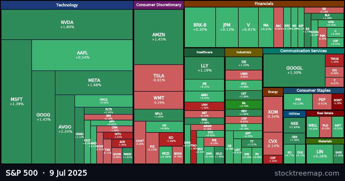 S&P 500 treemap for Wednesday, 9 July 2025: each company sized by market capitalisation and coloured by its move that day
