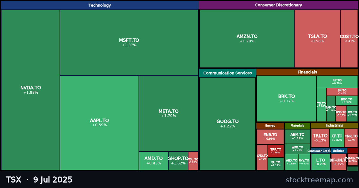 TSX treemap for Wednesday, 9 July 2025: each company sized by market capitalisation and coloured by its move that day
