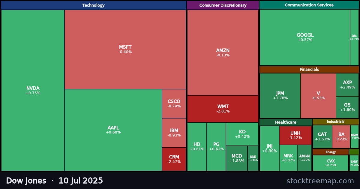 Dow Jones treemap for Thursday, 10 July 2025: each company sized by market capitalisation and coloured by its move that day