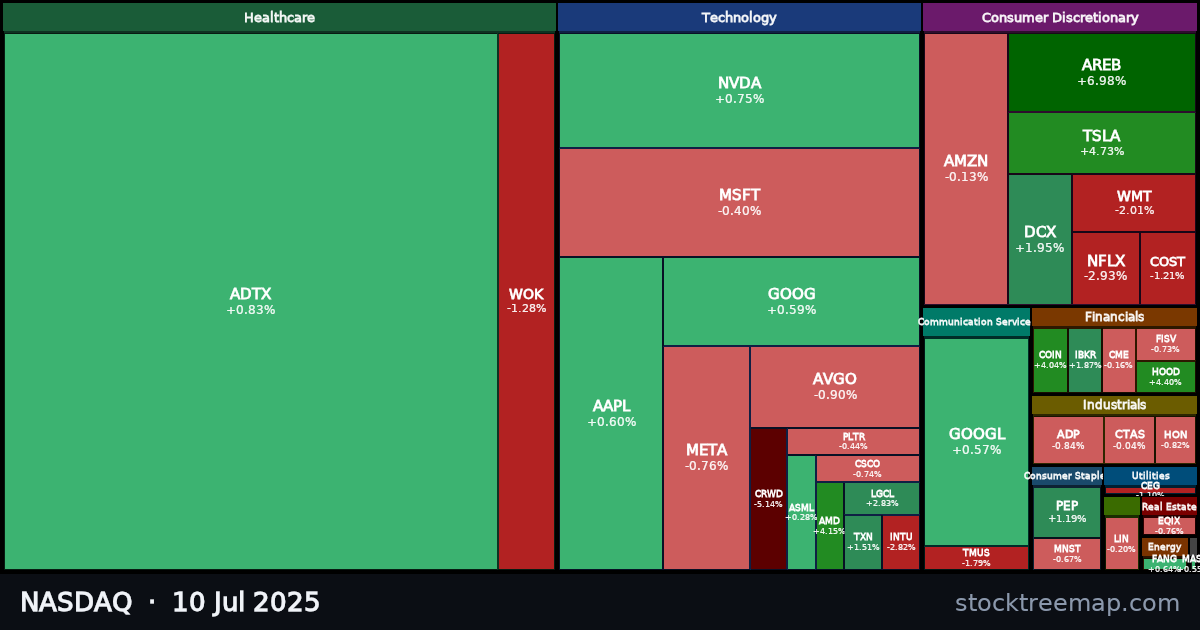 NASDAQ treemap for Thursday, 10 July 2025: each company sized by market capitalisation and coloured by its move that day