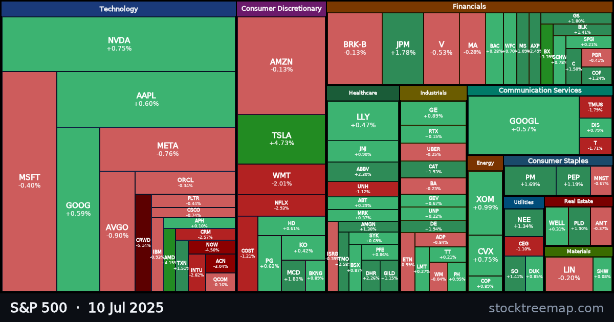 S&P 500 treemap for Thursday, 10 July 2025: each company sized by market capitalisation and coloured by its move that day