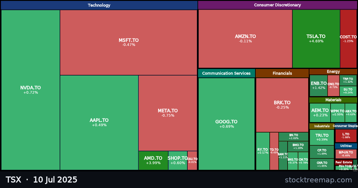TSX treemap for Thursday, 10 July 2025: each company sized by market capitalisation and coloured by its move that day