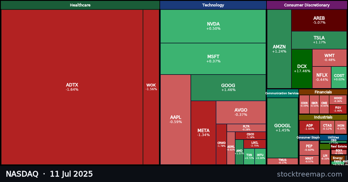 NASDAQ treemap for Friday, 11 July 2025: each company sized by market capitalisation and coloured by its move that day