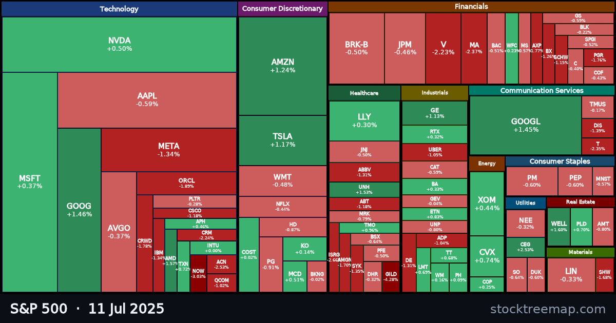 S&P 500 treemap for Friday, 11 July 2025: each company sized by market capitalisation and coloured by its move that day