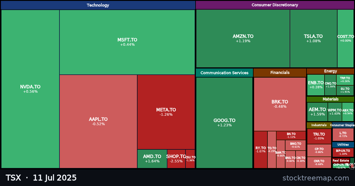 TSX treemap for Friday, 11 July 2025: each company sized by market capitalisation and coloured by its move that day