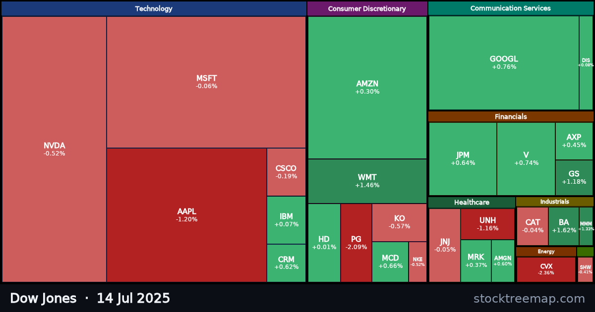 Dow Jones treemap for Monday, 14 July 2025: each company sized by market capitalisation and coloured by its move that day